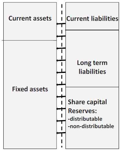 the accounting equation as “Total assets = total liabilities + equity”